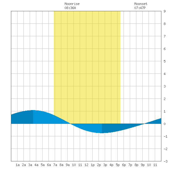 Fort Macomb tide chart for Monday, January 23, 2023