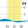 Fort Macomb tide chart for Tuesday, January 24, 2023