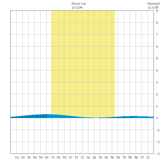 Fort Macomb tide chart for Thursday, January 26, 2023