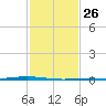 Fort Macomb tide chart for Thursday, January 26, 2023