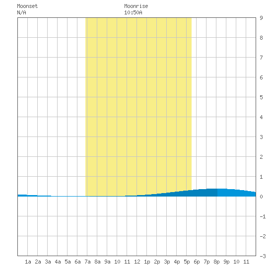 Fort Macomb tide chart for Friday, January 27, 2023
