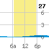 Fort Macomb tide chart for Friday, January 27, 2023
