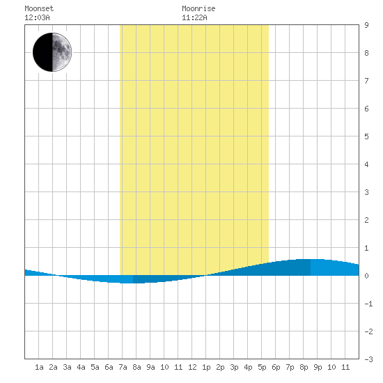 Fort Macomb tide chart for Saturday, January 28, 2023