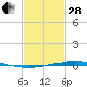 Fort Macomb tide chart for Saturday, January 28, 2023