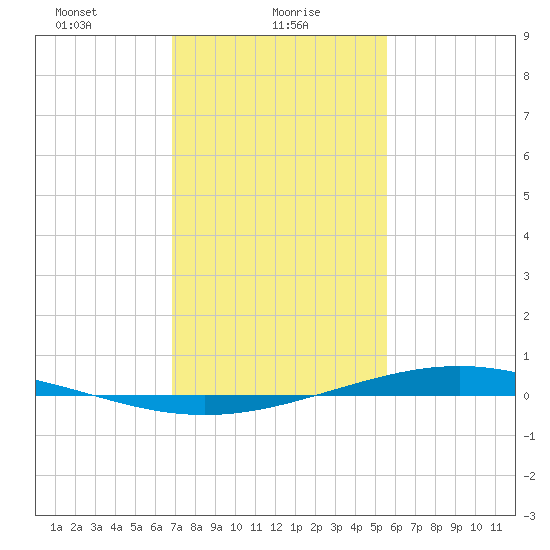 Fort Macomb tide chart for Sunday, January 29, 2023