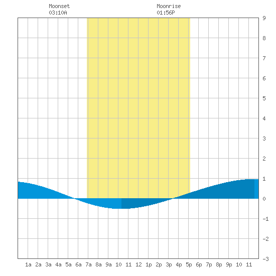 Fort Macomb tide chart for Monday, January 2, 2023