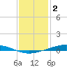 Fort Macomb tide chart for Monday, January 2, 2023