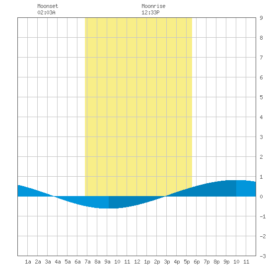 Fort Macomb tide chart for Monday, January 30, 2023