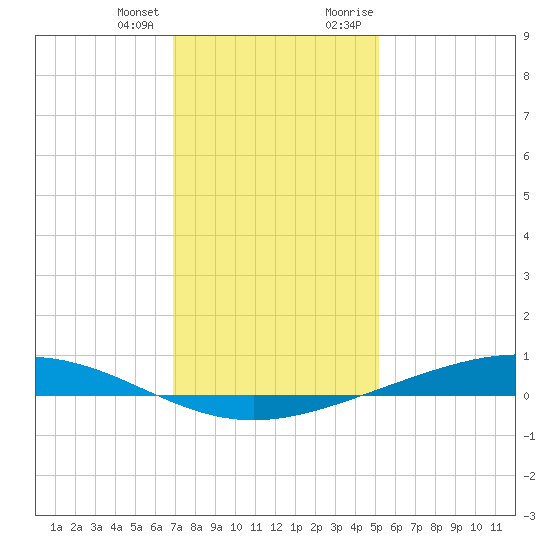 Fort Macomb tide chart for Tuesday, January 3, 2023