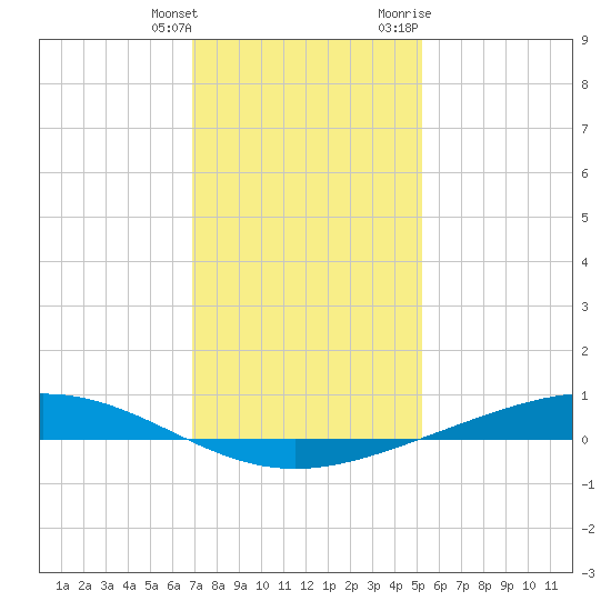 Fort Macomb tide chart for Wednesday, January 4, 2023