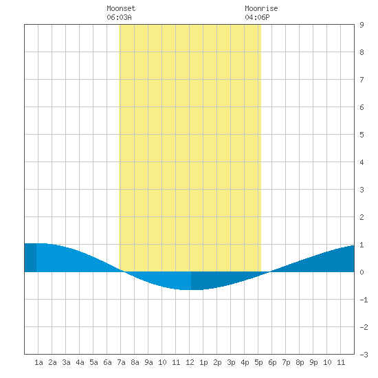 Fort Macomb tide chart for Thursday, January 5, 2023