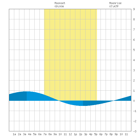 Fort Macomb tide chart for Monday, January 9, 2023