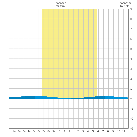 Fort Macomb tide chart for Friday, February 10, 2023