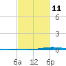 Fort Macomb tide chart for Saturday, February 11, 2023