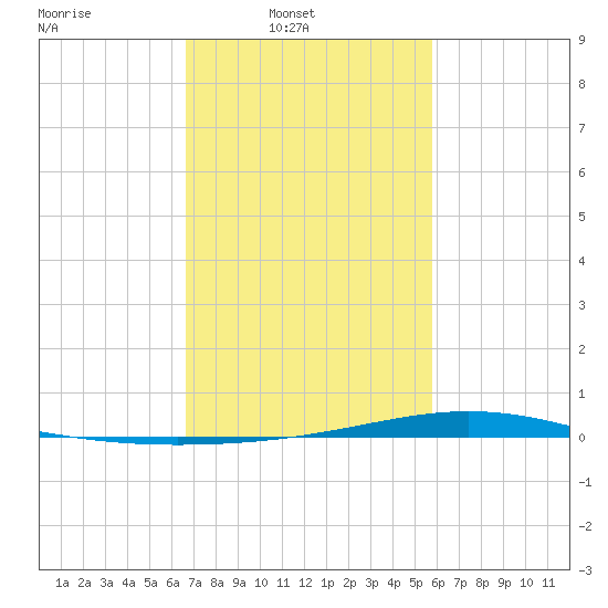 Fort Macomb tide chart for Sunday, February 12, 2023