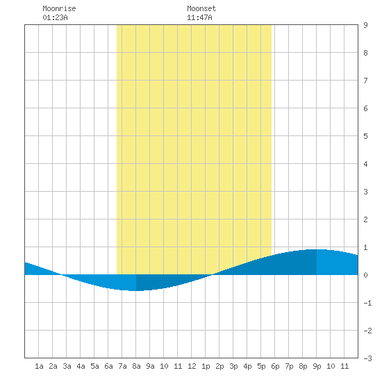 Fort Macomb tide chart for Tuesday, February 14, 2023