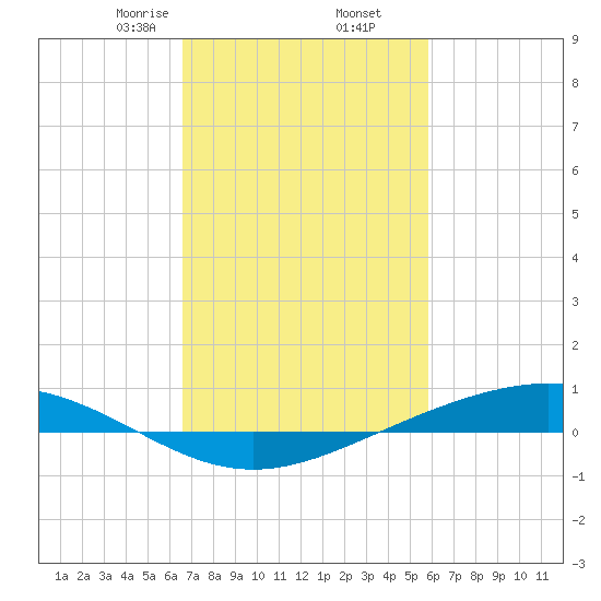 Fort Macomb tide chart for Thursday, February 16, 2023