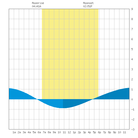 Fort Macomb tide chart for Friday, February 17, 2023