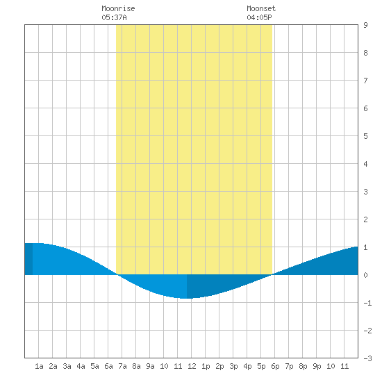 Fort Macomb tide chart for Saturday, February 18, 2023