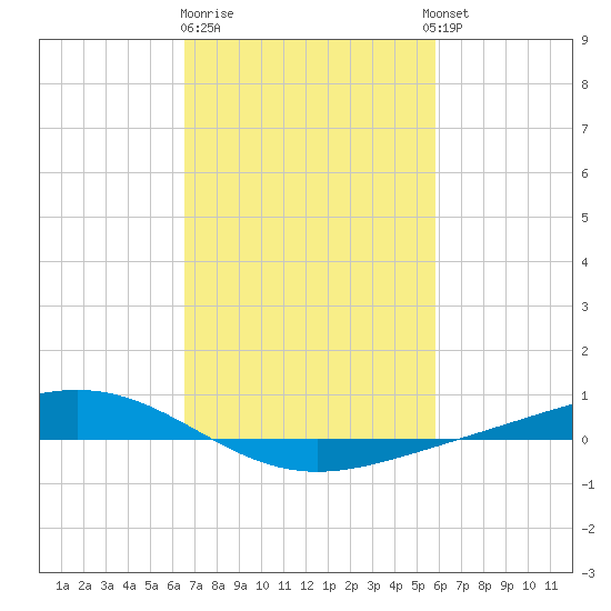 Fort Macomb tide chart for Sunday, February 19, 2023