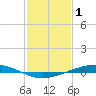 Fort Macomb tide chart for Wednesday, February 1, 2023