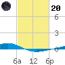 Fort Macomb tide chart for Monday, February 20, 2023
