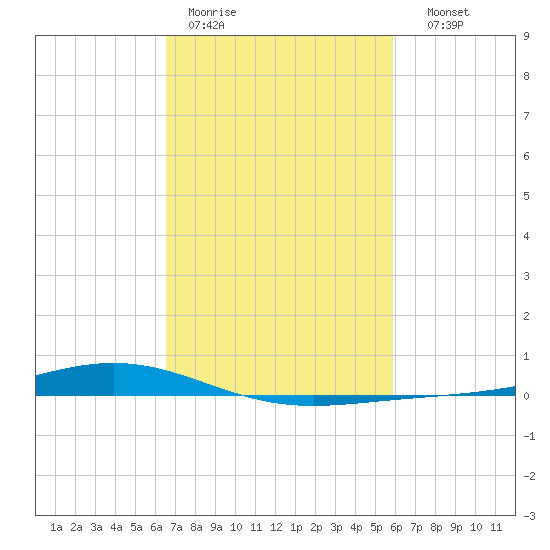Fort Macomb tide chart for Tuesday, February 21, 2023