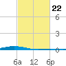 Fort Macomb tide chart for Wednesday, February 22, 2023