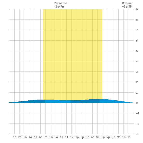 Fort Macomb tide chart for Thursday, February 23, 2023