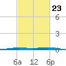 Fort Macomb tide chart for Thursday, February 23, 2023