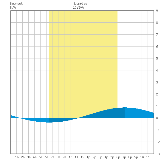 Fort Macomb tide chart for Sunday, February 26, 2023
