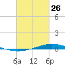 Fort Macomb tide chart for Sunday, February 26, 2023