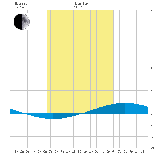 Fort Macomb tide chart for Monday, February 27, 2023