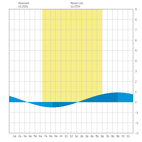 Fort Macomb tide chart for Tuesday, February 28, 2023