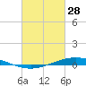 Fort Macomb tide chart for Tuesday, February 28, 2023