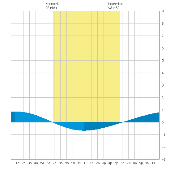 Fort Macomb tide chart for Friday, February 3, 2023