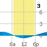 Fort Macomb tide chart for Friday, February 3, 2023