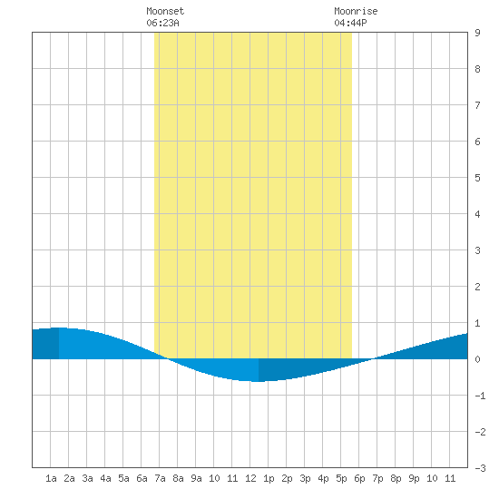 Fort Macomb tide chart for Saturday, February 4, 2023