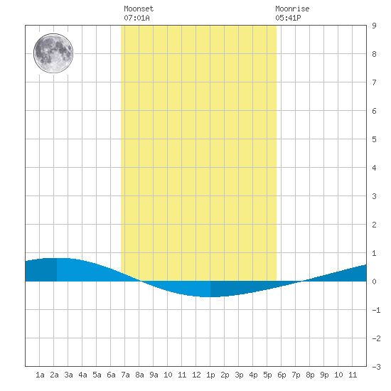 Fort Macomb tide chart for Sunday, February 5, 2023