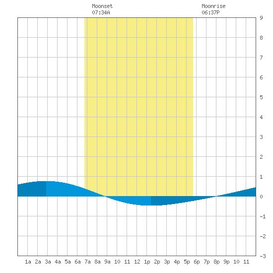 Fort Macomb tide chart for Monday, February 6, 2023