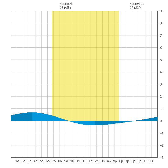 Fort Macomb tide chart for Tuesday, February 7, 2023