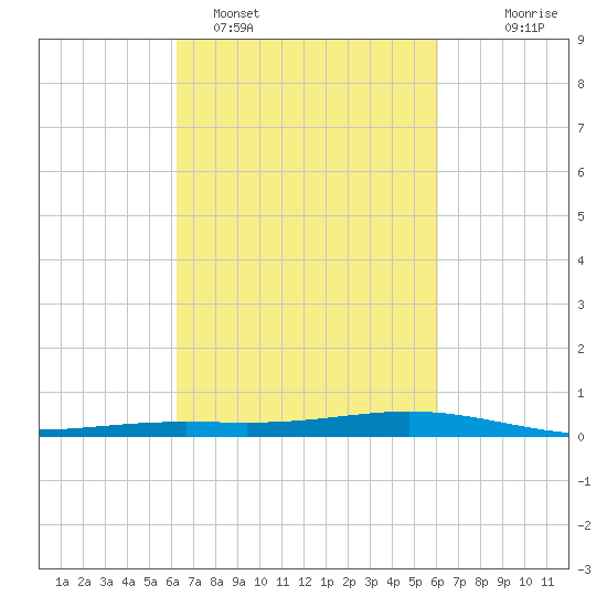 Fort Macomb tide chart for Friday, March 10, 2023