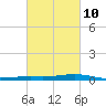 Fort Macomb tide chart for Friday, March 10, 2023