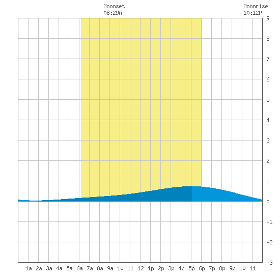 Fort Macomb tide chart for Saturday, March 11, 2023