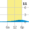 Fort Macomb tide chart for Saturday, March 11, 2023