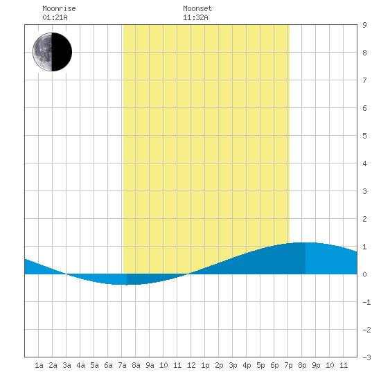 Fort Macomb tide chart for Tuesday, March 14, 2023