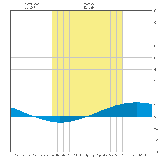 Fort Macomb tide chart for Wednesday, March 15, 2023