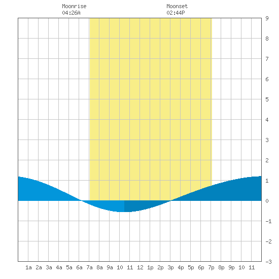 Fort Macomb tide chart for Friday, March 17, 2023