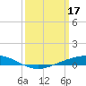 Fort Macomb tide chart for Friday, March 17, 2023