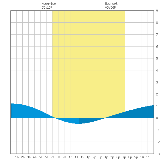 Fort Macomb tide chart for Saturday, March 18, 2023